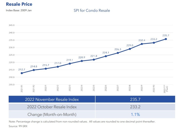 Condo Resale Price Index Nov 2022